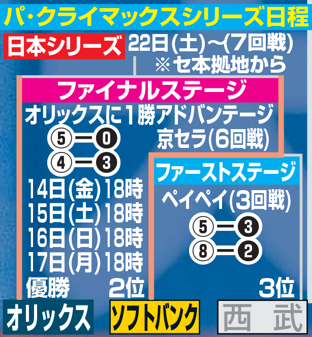 パ・クライマックスシリーズ日程