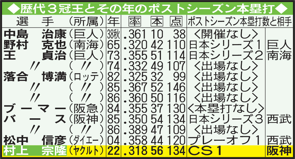 歴代3冠王とその年のポストシーズン本塁打