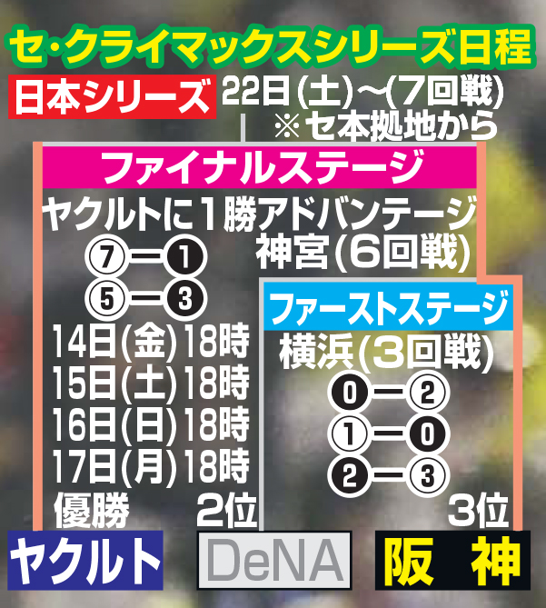 セ・クライマックスシリーズ日程