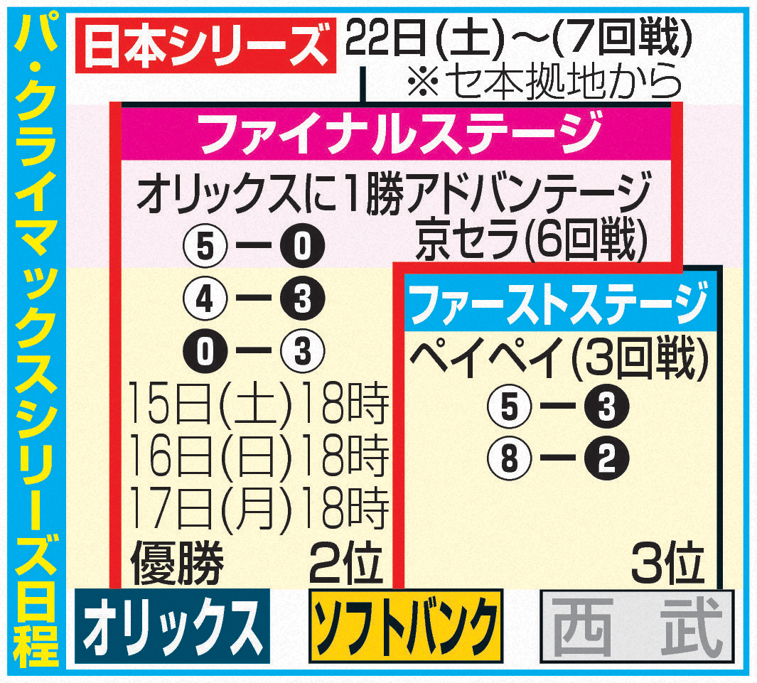 パ・クライマックスシリーズ日程