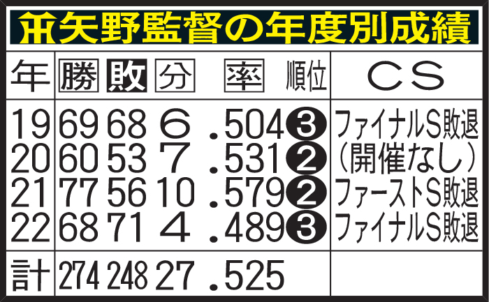 阪神矢野監督の年度別成績