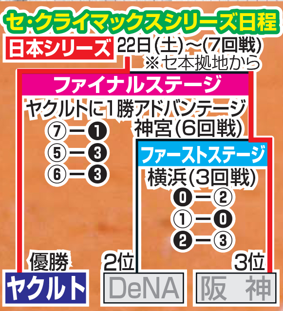 セ・クライマックスシリーズ日程