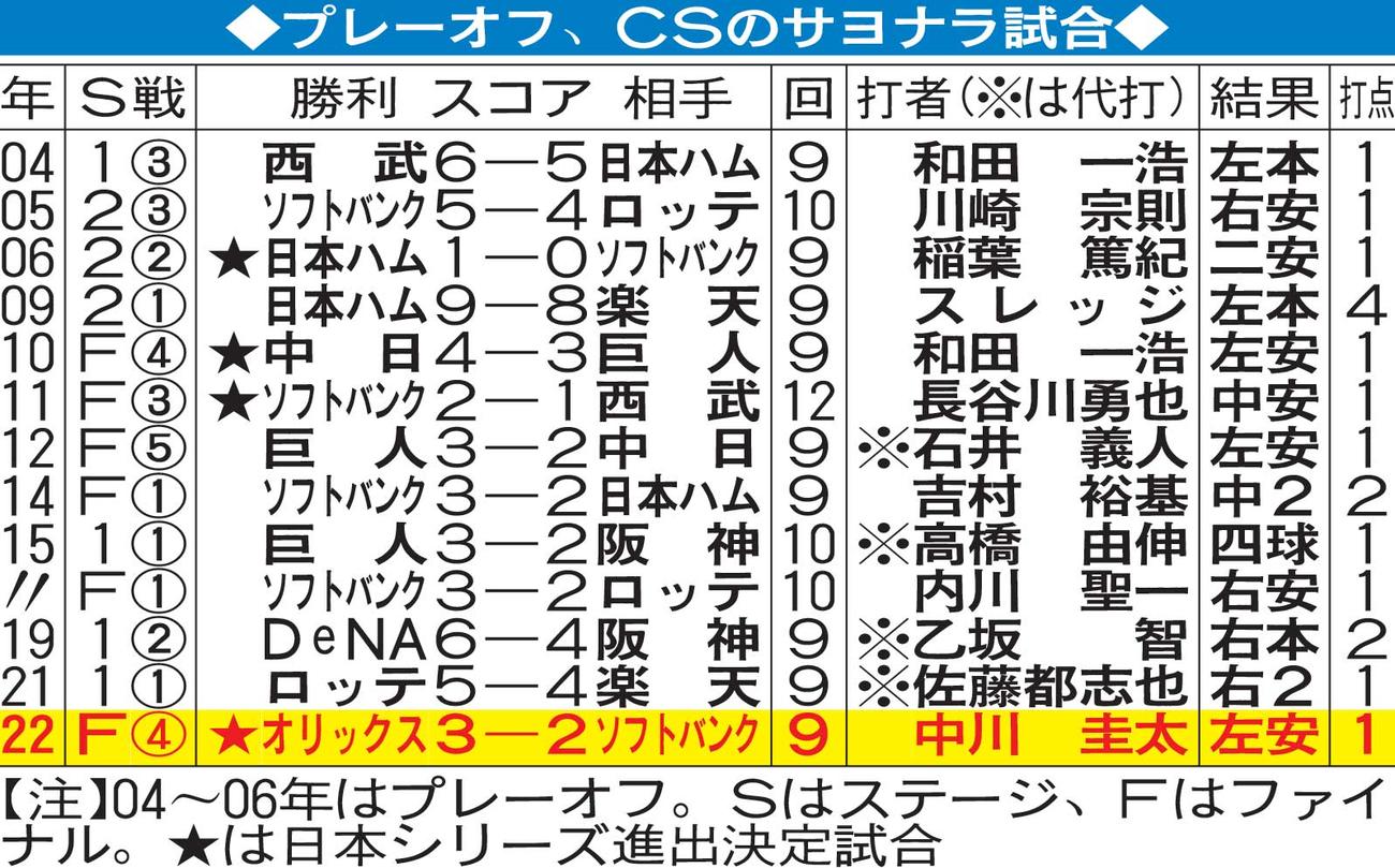 プレーオフ、CSのサヨナラ試合
