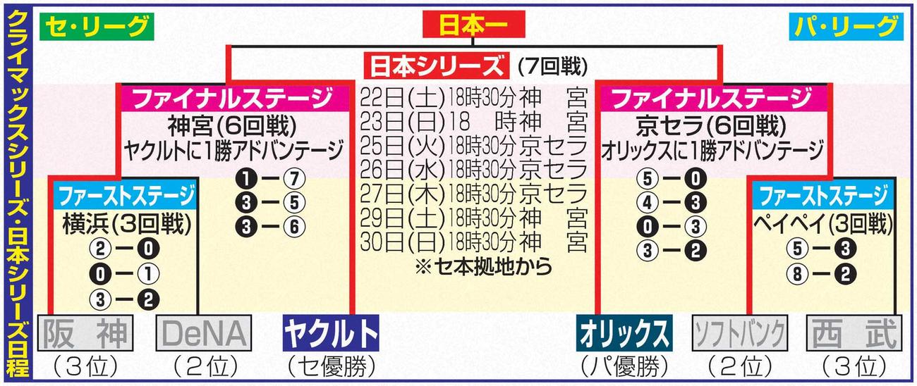 クライマックスシリーズ・日本シリーズ日程