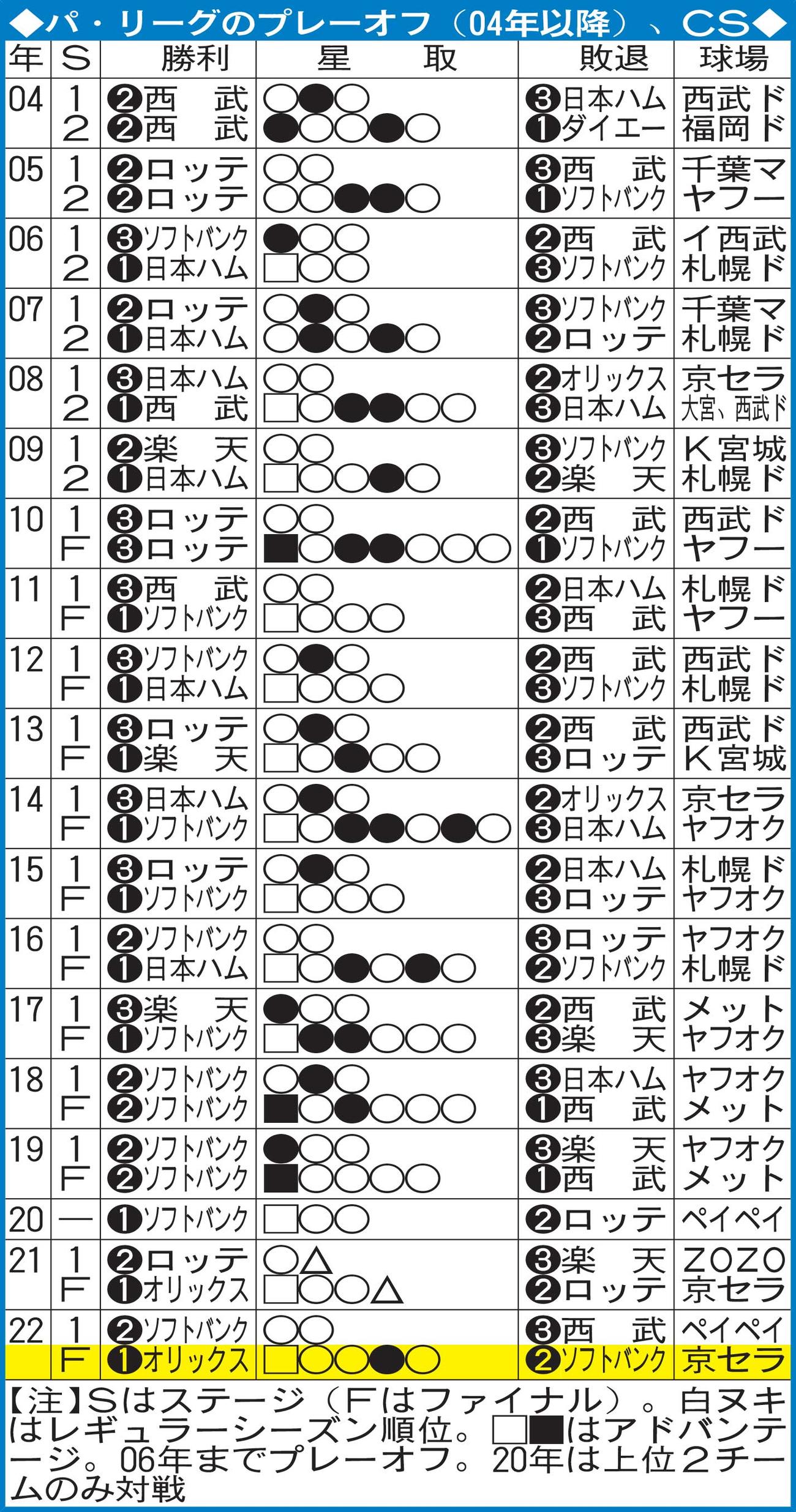 パ・リーグのプレーオフ、CS