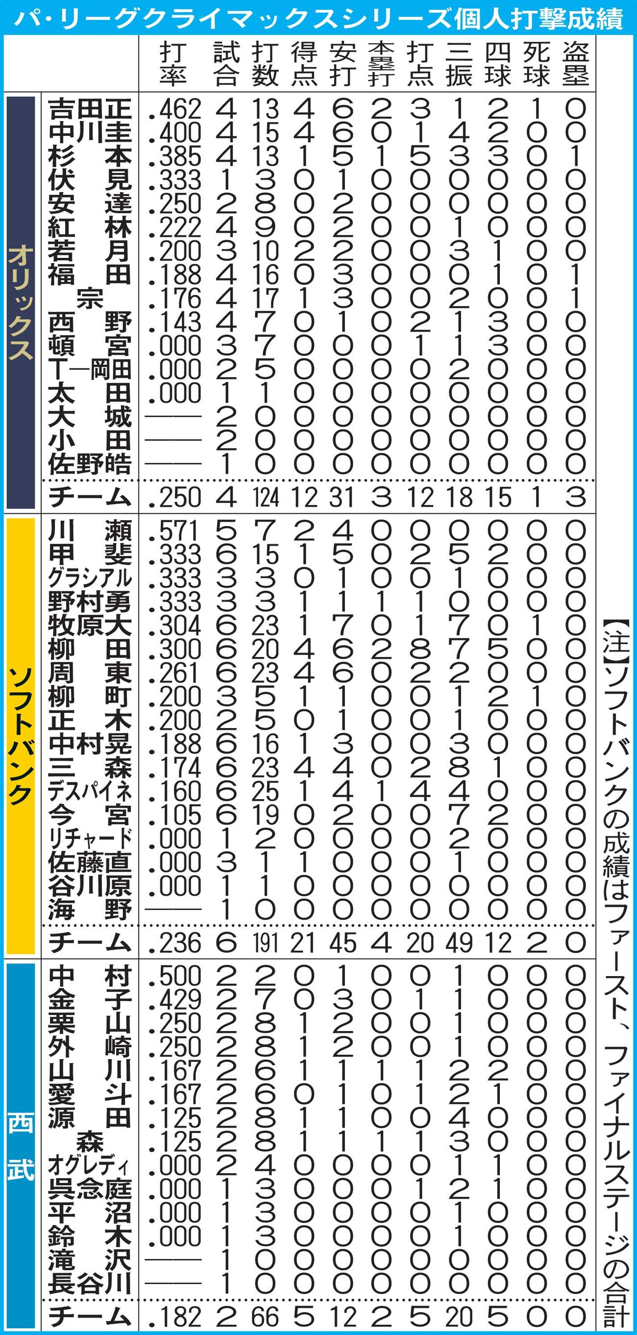 パ・リーグクライマックスシリーズ個人打撃成績