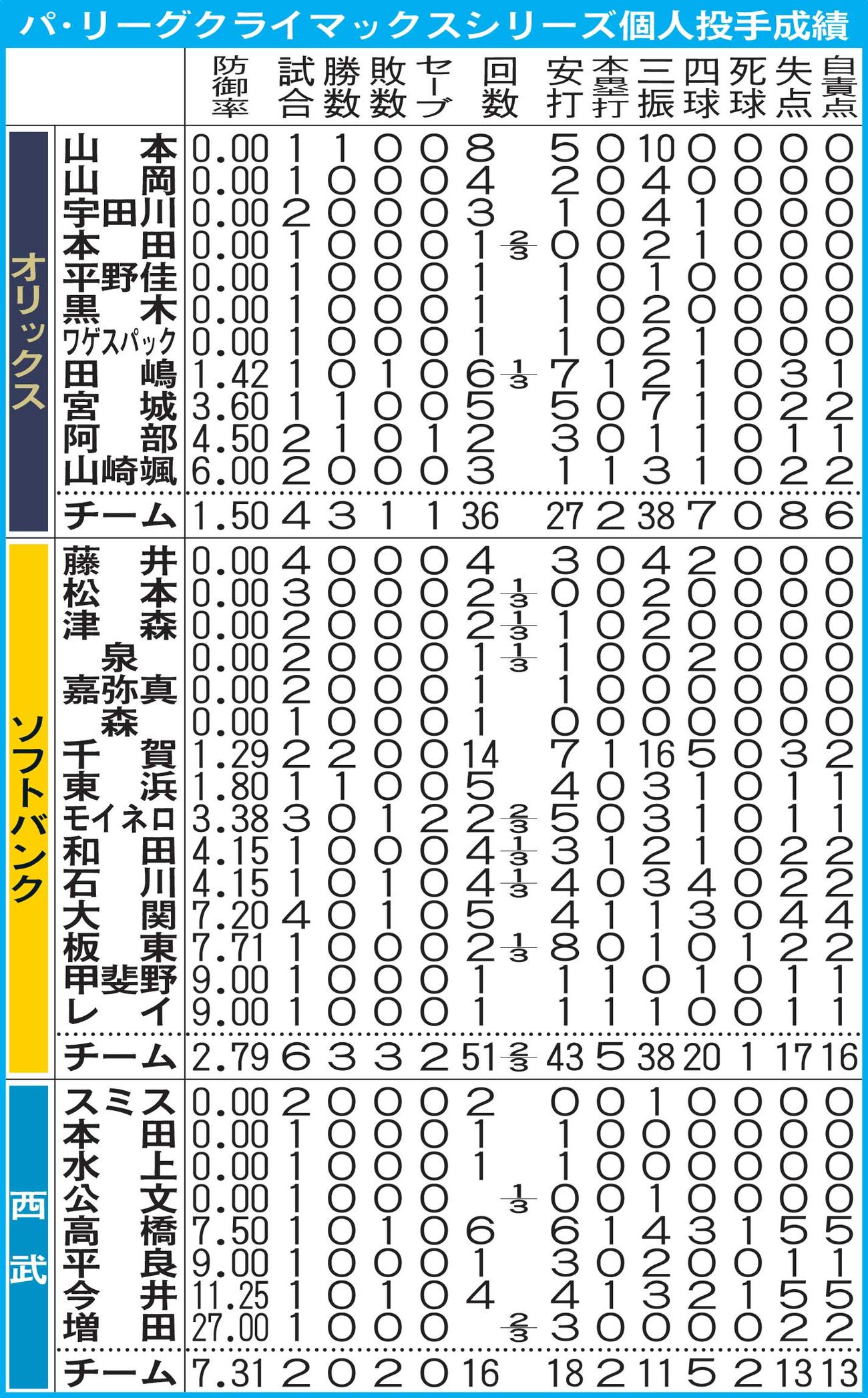 パ・リーグクライマックスシリーズ個人投手成績