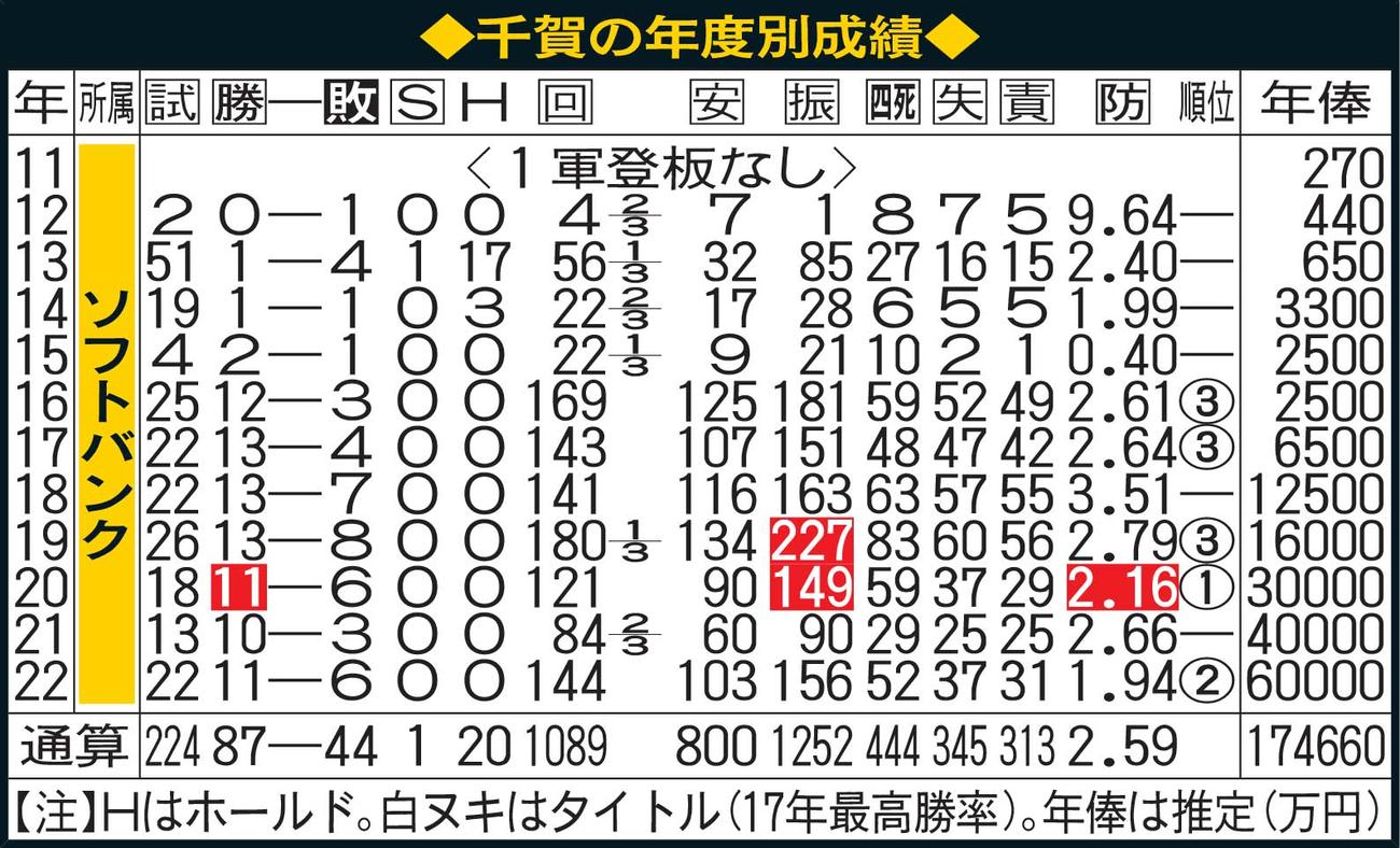 千賀の年度別成績