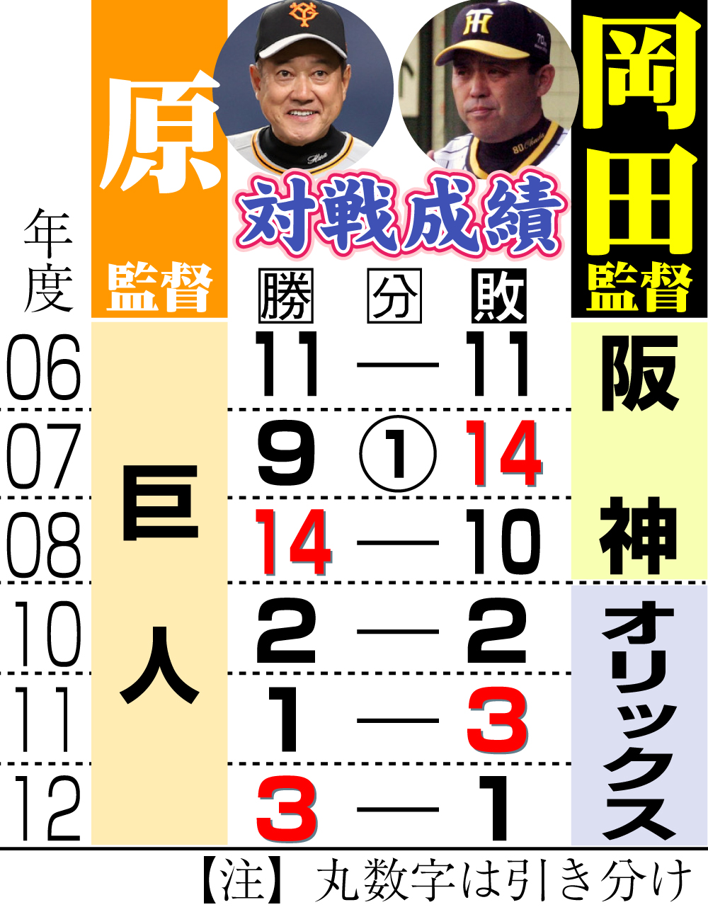 【イラスト】原監督と岡田監督の対戦成績