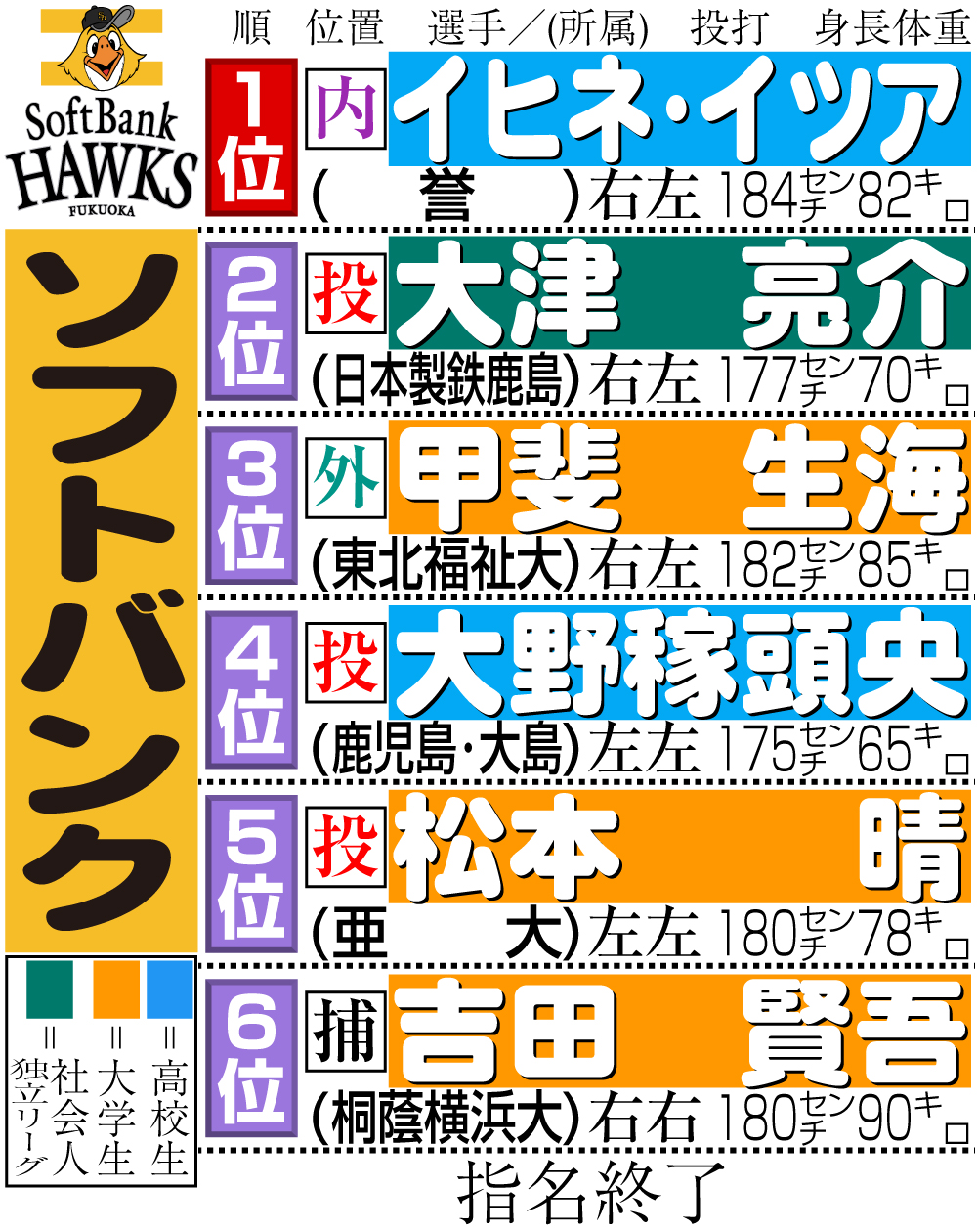 【イラスト】ソフトバンクのドラフト指名選手一覧