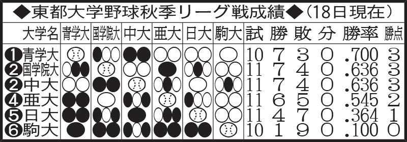 東都大学野球秋季リーグ戦成績