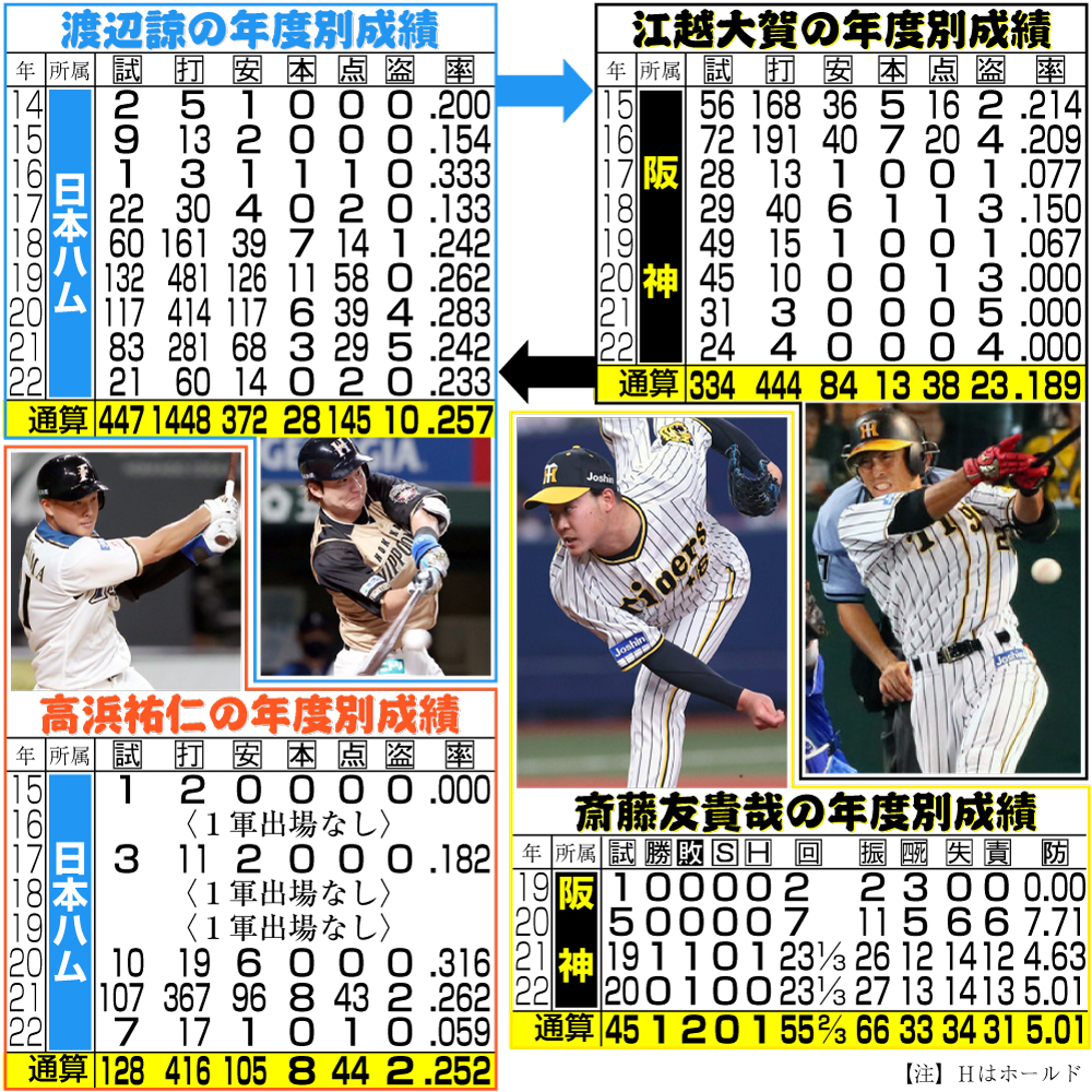 【イラスト】日本ハム渡辺諒・高浜と阪神江越・斎藤の年度別成績