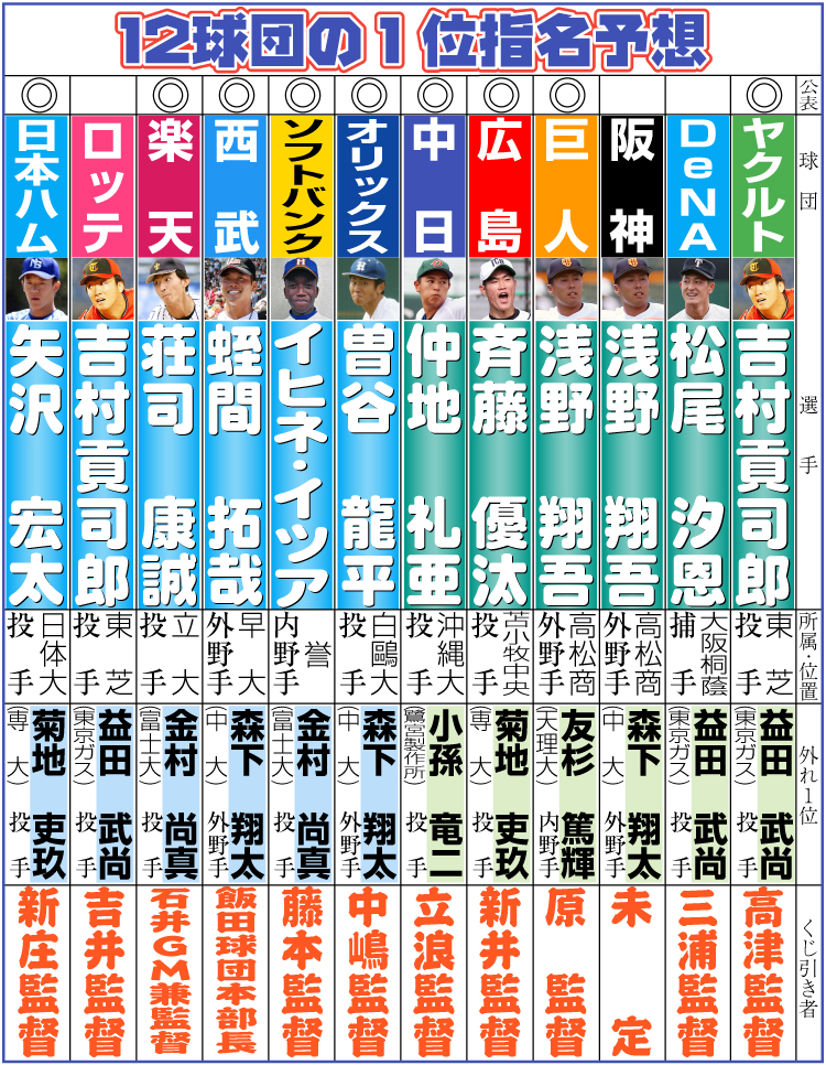 【イラスト】12球団の１位指名予想