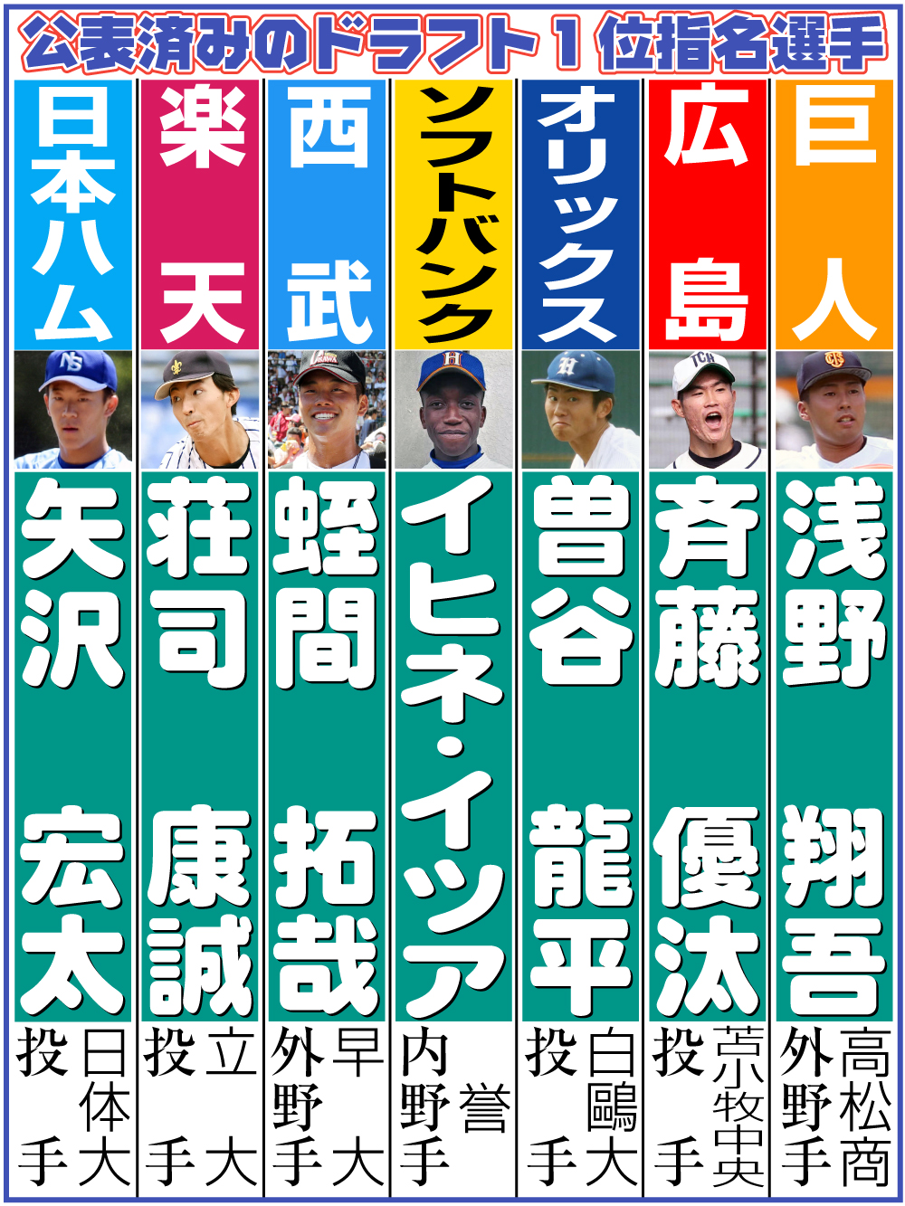 【イラスト】公表済みのドラフト１位指名選手　10月18日現在