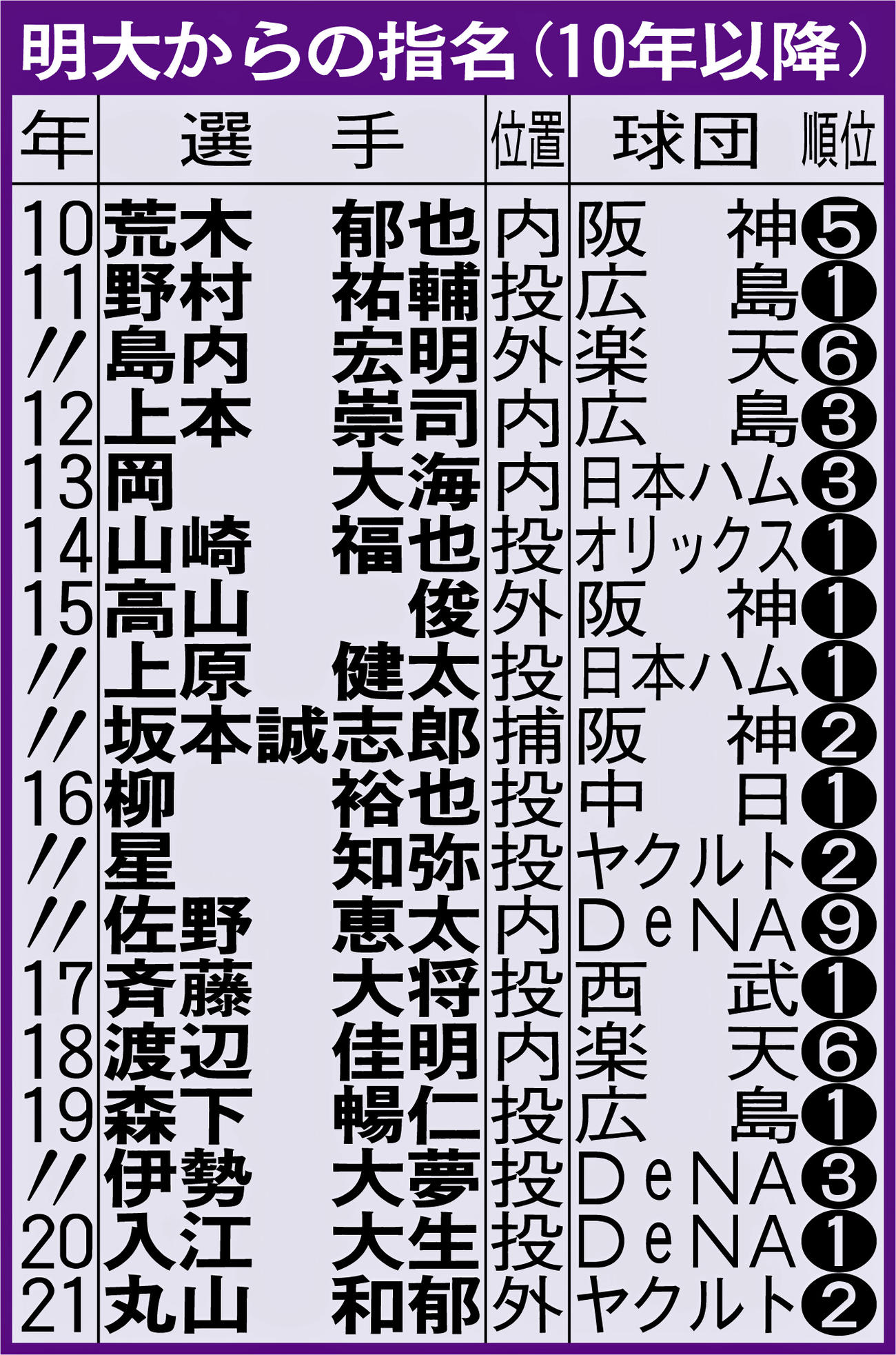 明大からの指名（10年以降）