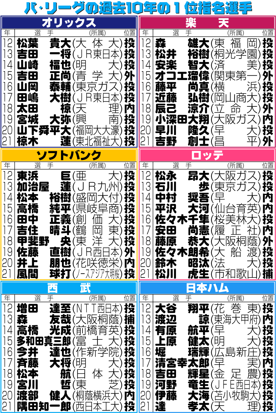 【イラスト】パ・リーグの過去10年のドラフト１位指名選手