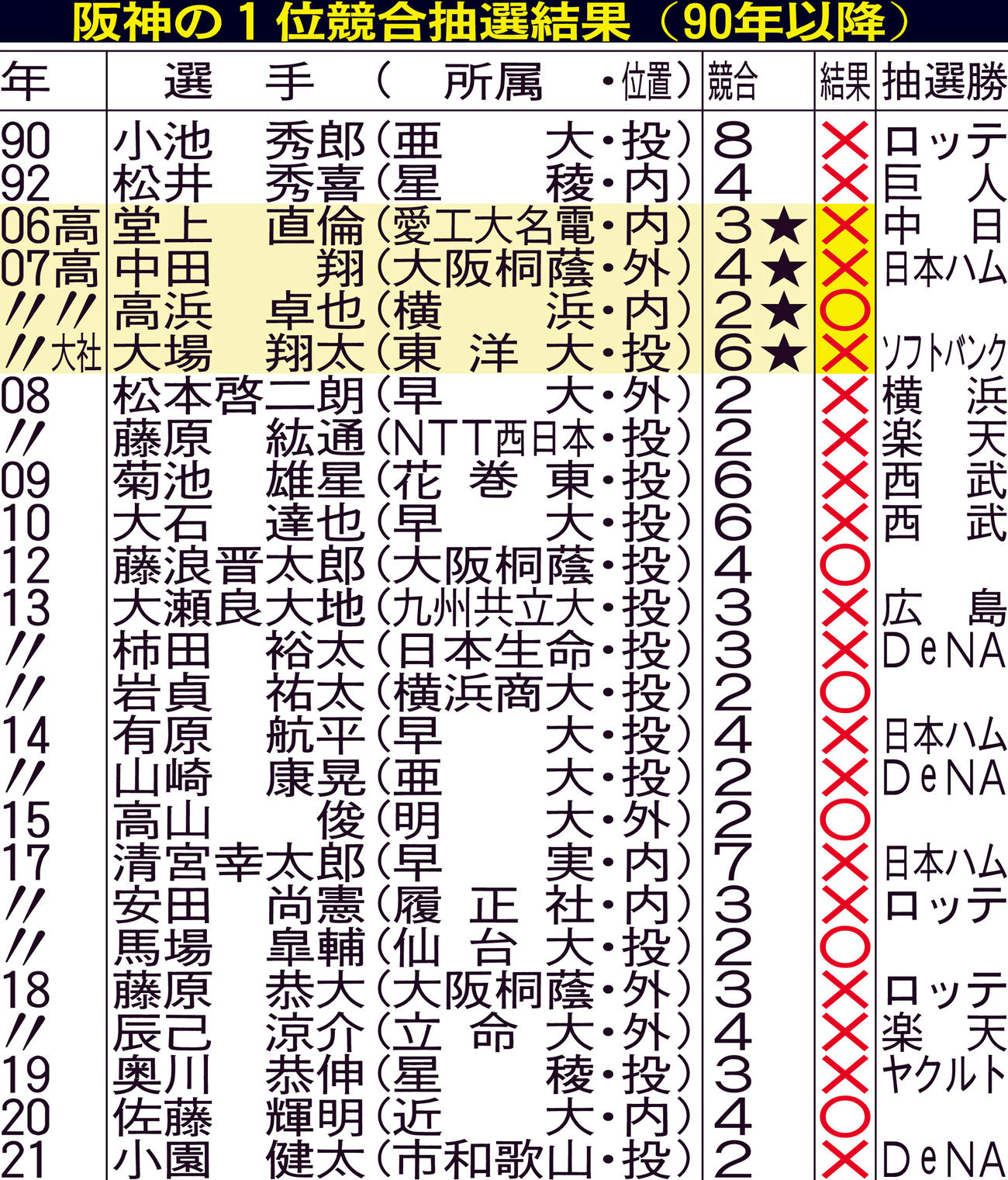 阪神の1位競合抽選結果（90年以降）【注】高＝高校生、大社＝大学・社会人。★＝岡田監督がくじ引き