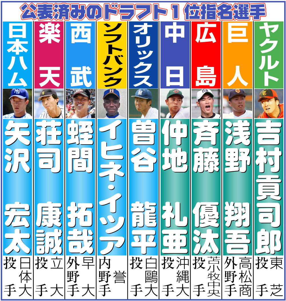 【イラスト】公表済みのドラフト1位指名選手　10月19日現在