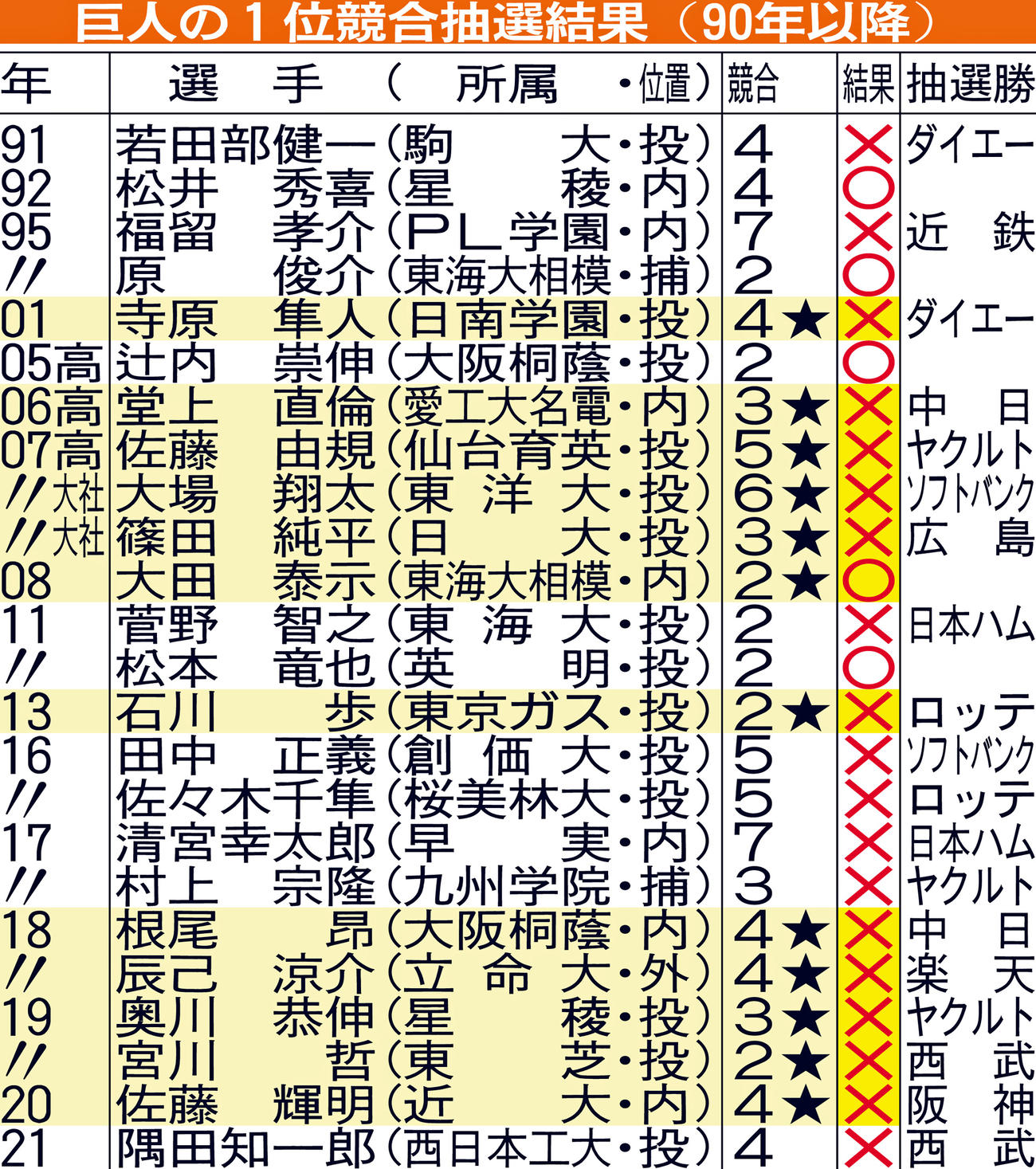 巨人の1位競合抽選結果（90年以降）【注】高＝高校生、大社＝大学・社会人。★＝原監督がくじ引き
