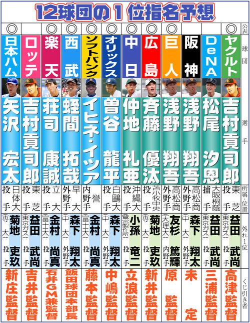 【イラスト】12球団の１位指名予想