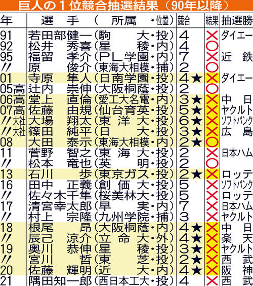 巨人の1位競合抽選結果（90年以降）【注】高＝高校生、大社＝大学・社会人。★＝原監督がくじ引き