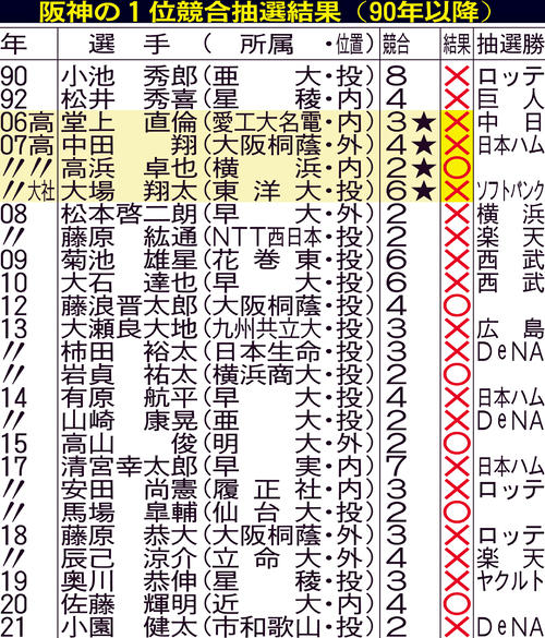 阪神の1位競合抽選結果（90年以降）【注】高＝高校生、大社＝大学・社会人。★＝岡田監督がくじ引き