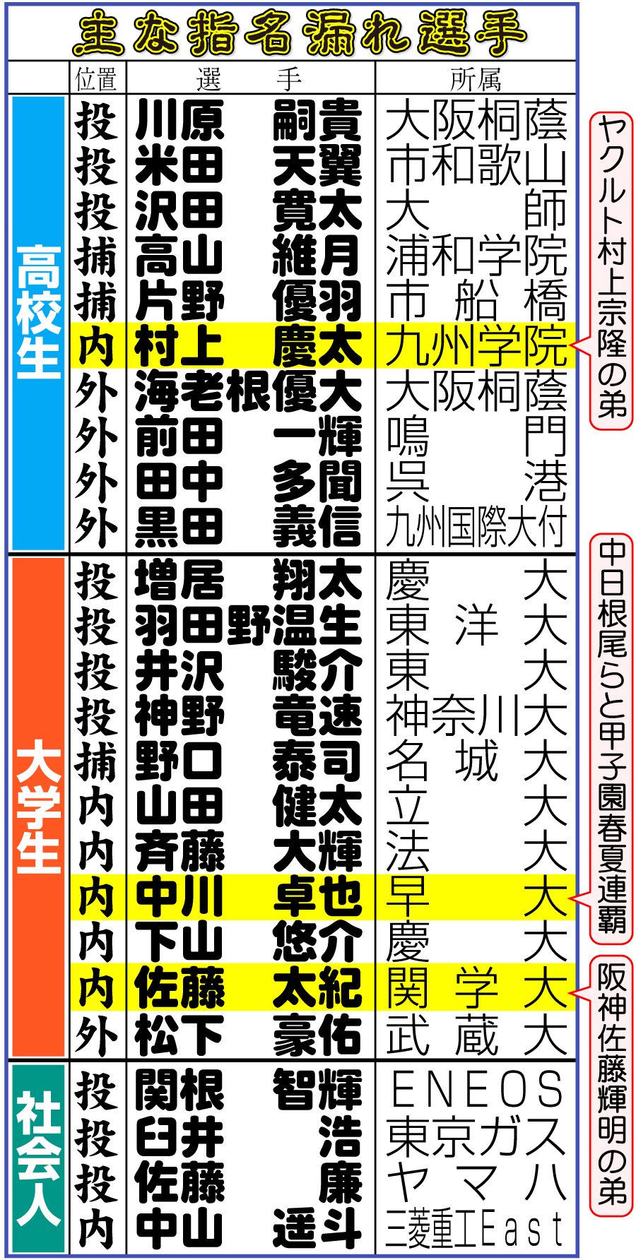 【イラスト】主な指名漏れ選手一覧表