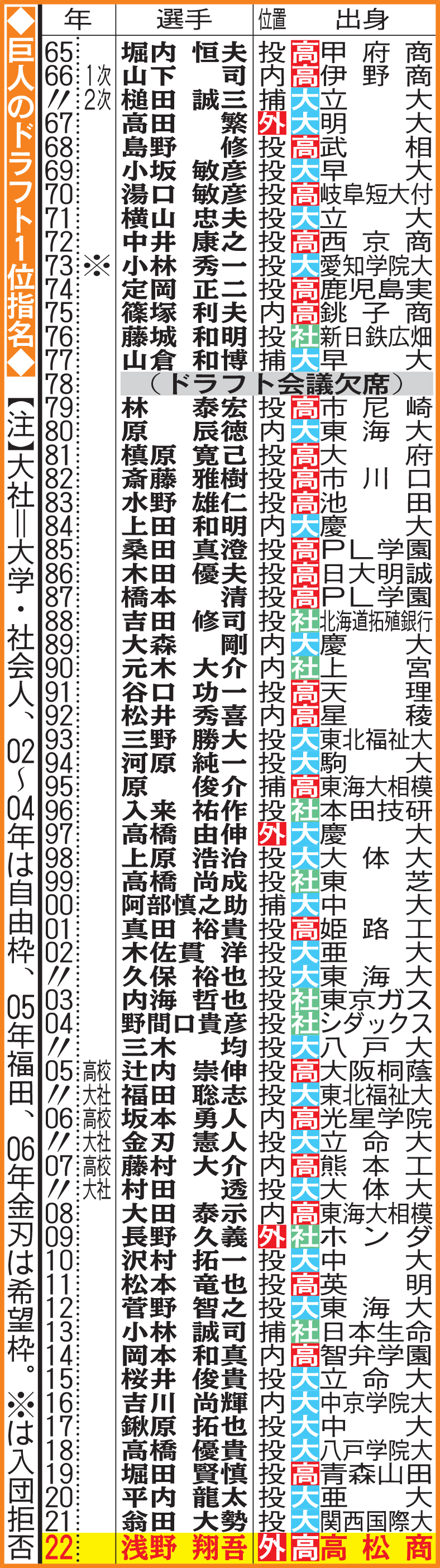巨人のドラフト１位指名
