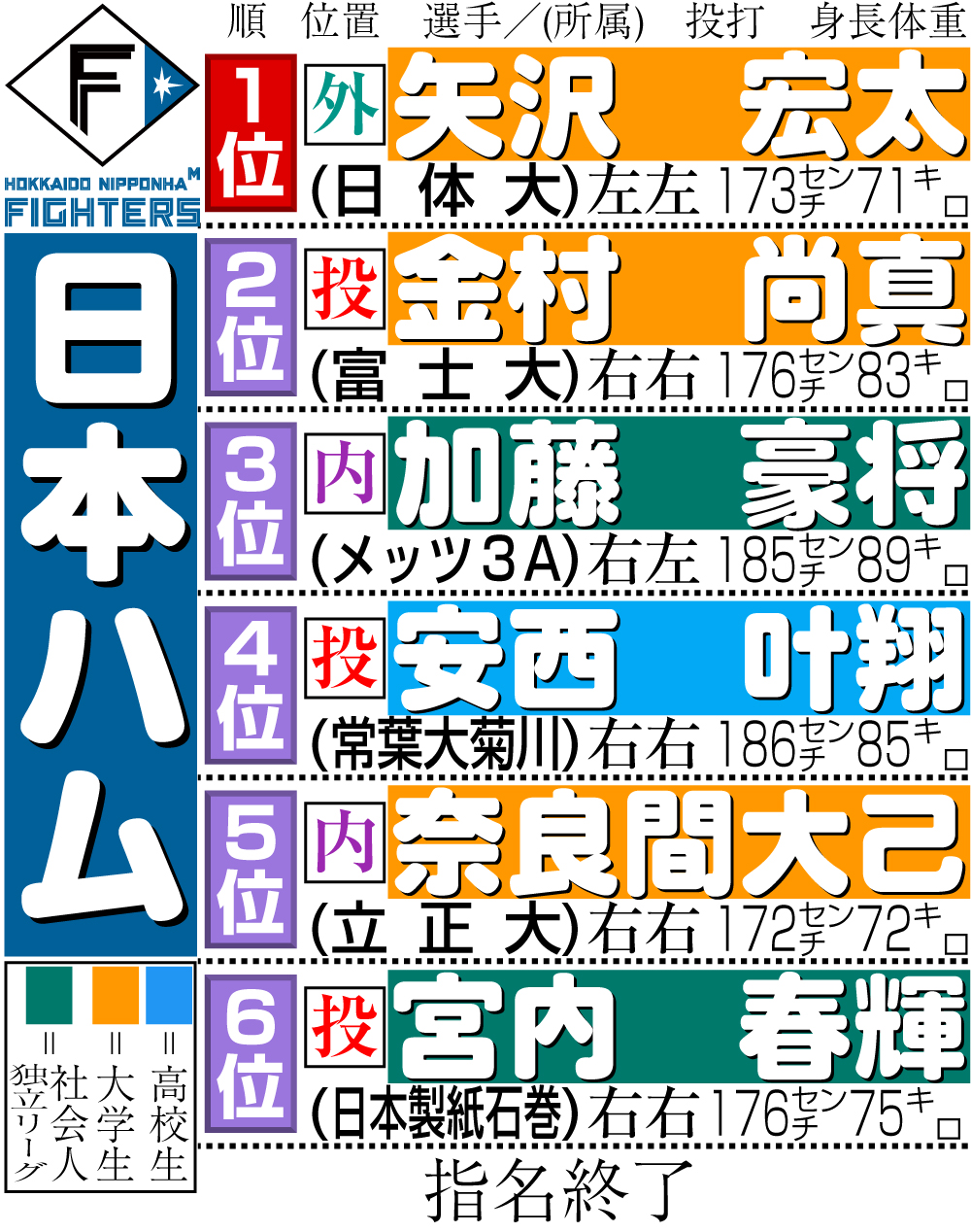 【イラスト】日本ハムのドラフト指名選手一覧