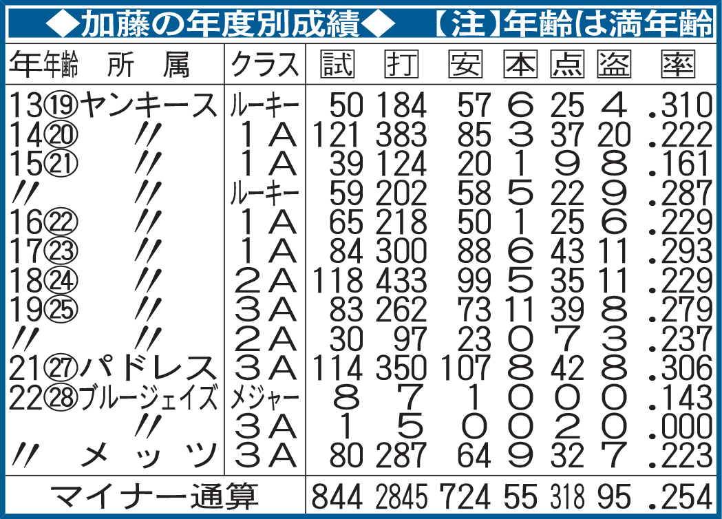 加藤豪将の年度別成績