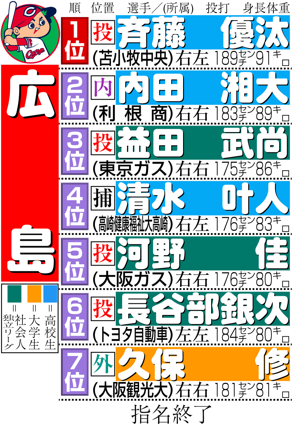 【イラスト】広島のドラフト指名選手一覧