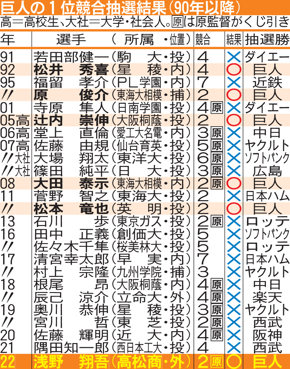 巨人の１位競合抽選結果（90年以降）
