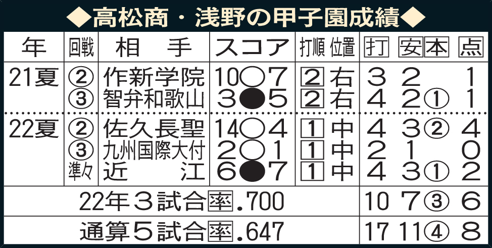 高松商・浅野の甲子園成績