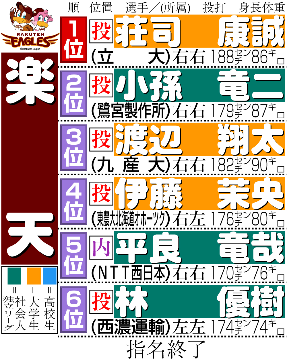 【楽天】楽天のドラフト指名選手一覧
