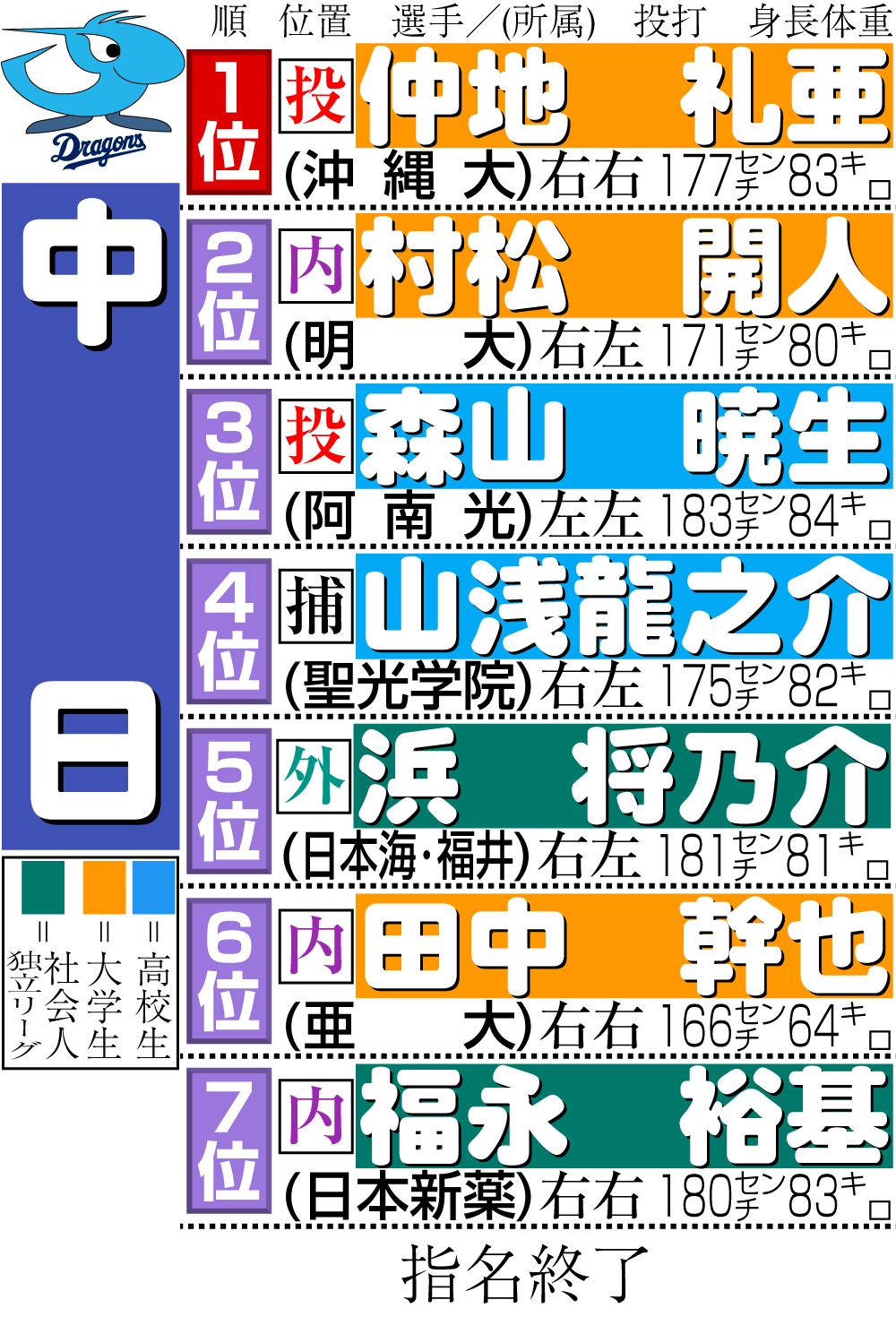 【イラスト】中日のドラフト指名選手一覧