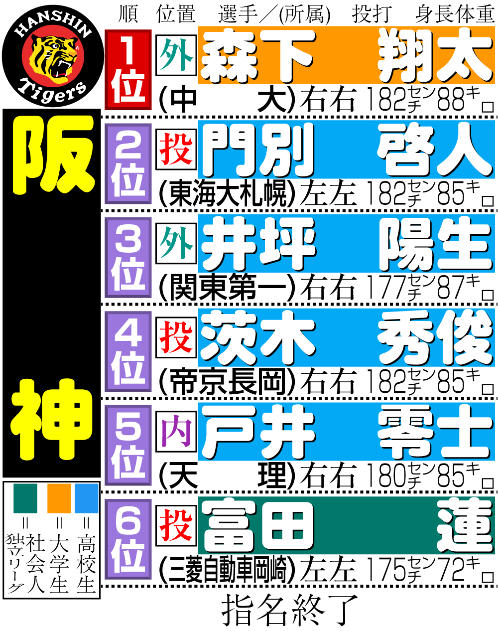 【イラスト】阪神のドラフト指名選手一覧
