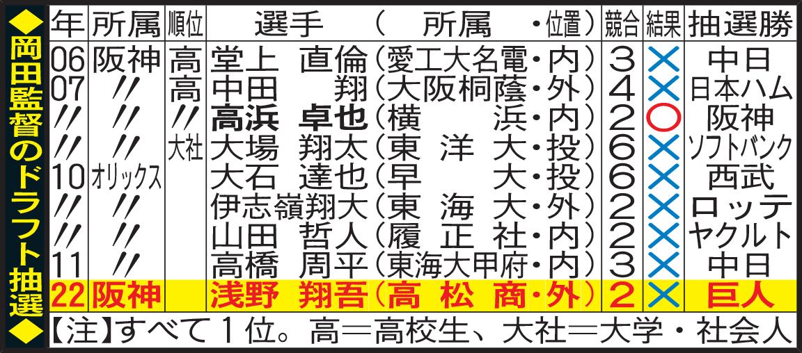 岡田監督のドラフト抽選