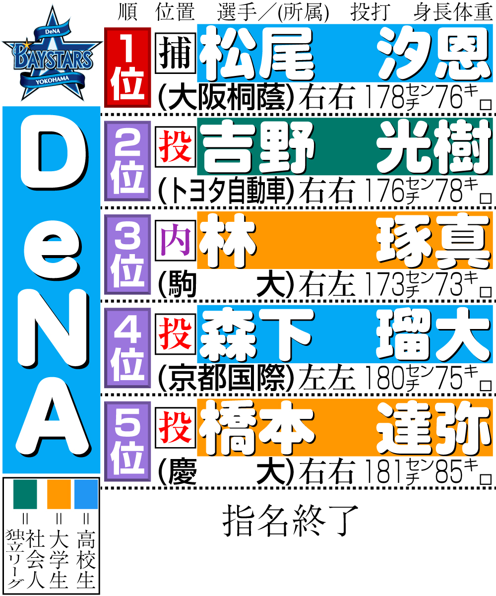 【イラスト】DeNAのドラフト指名選手一覧