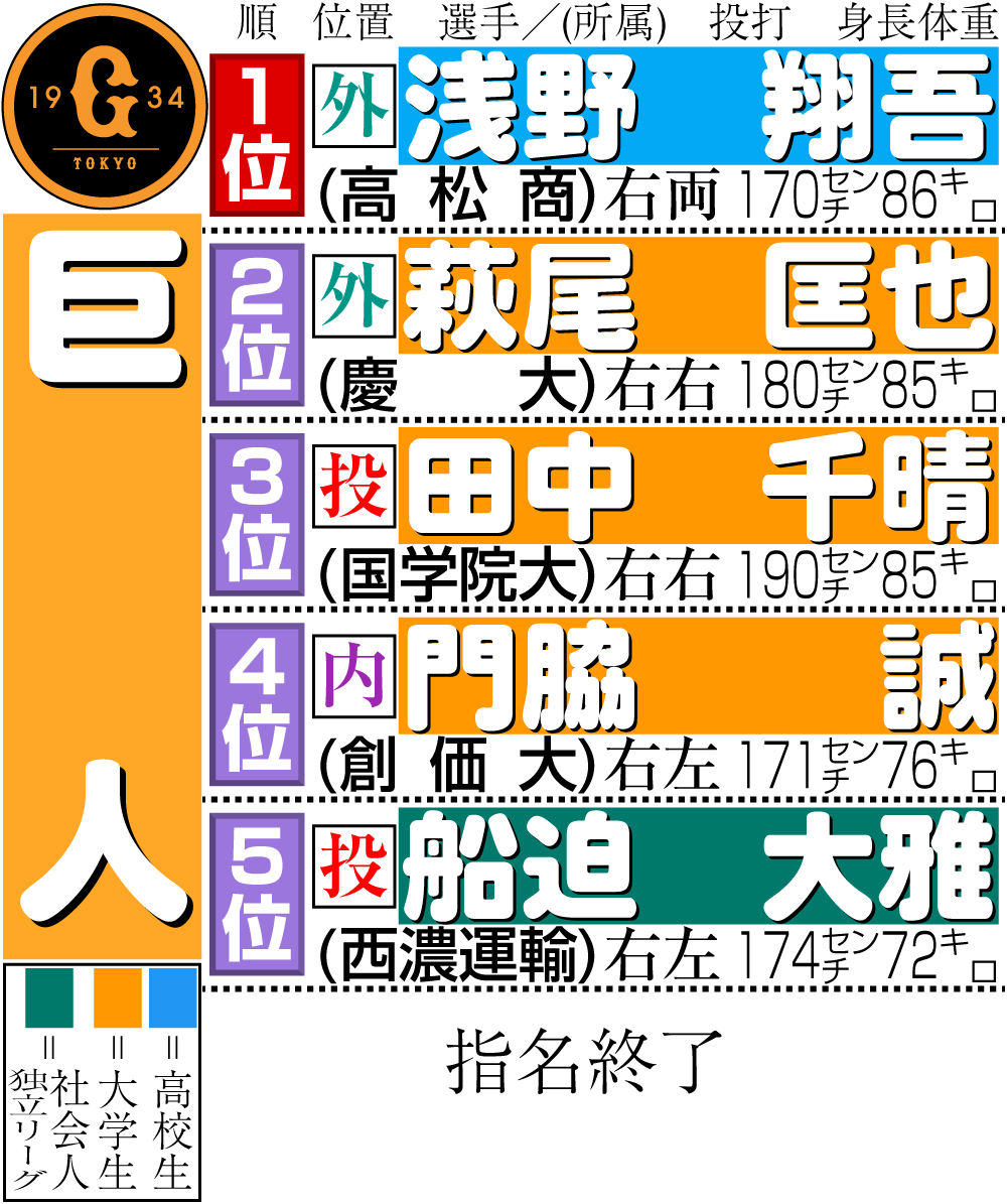 【イラスト】巨人のドラフト指名選手一覧