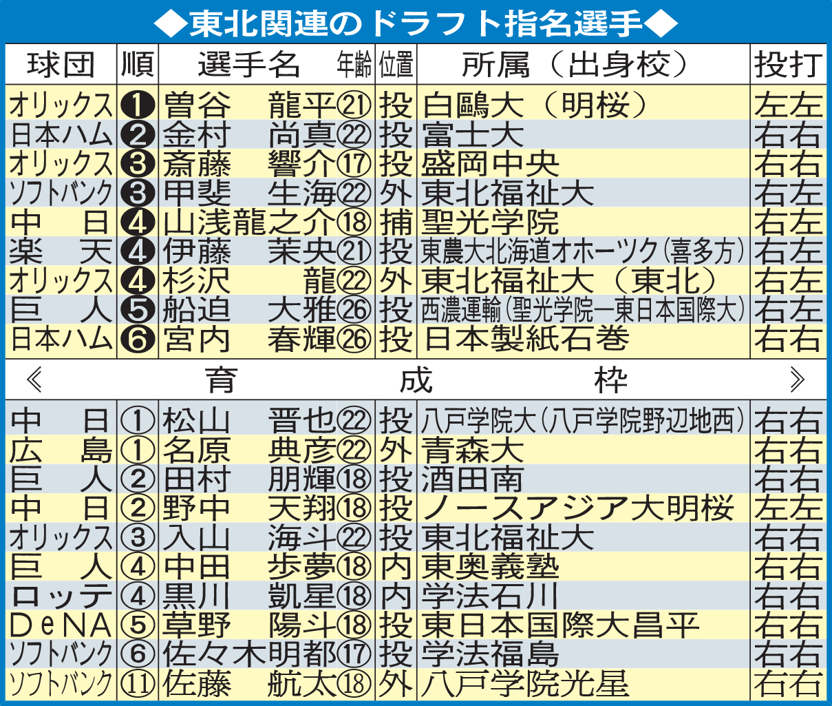 東北関連のドラフト指名選手