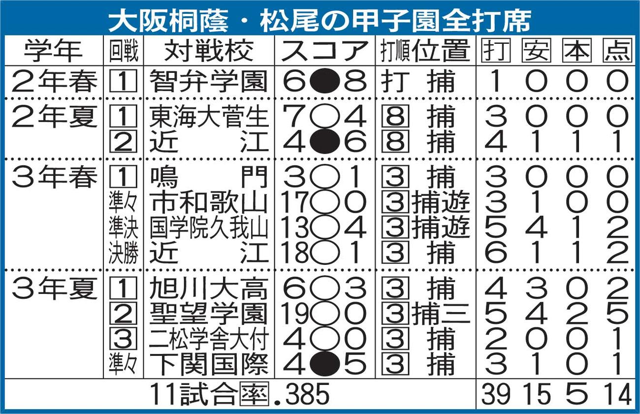 大阪桐蔭・松尾の甲子園全打席