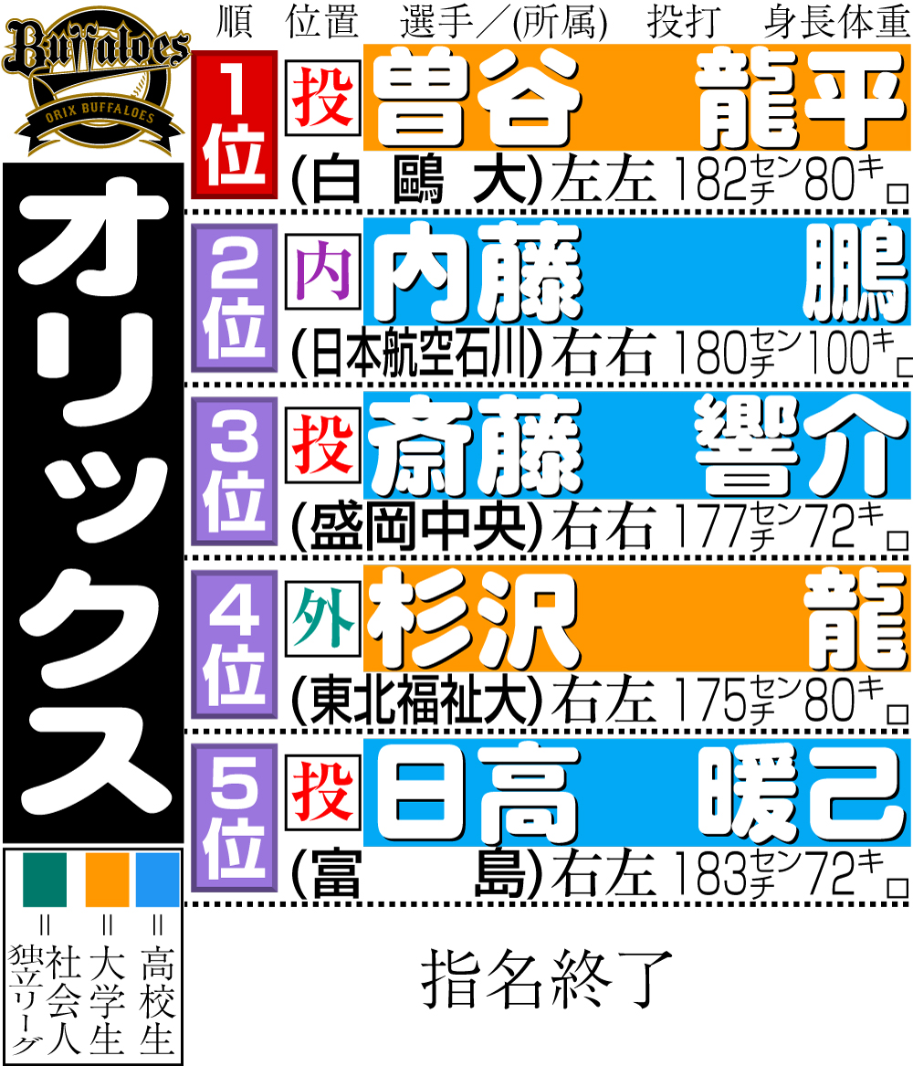 【イラスト】オリックスのドラフト指名選手一覧