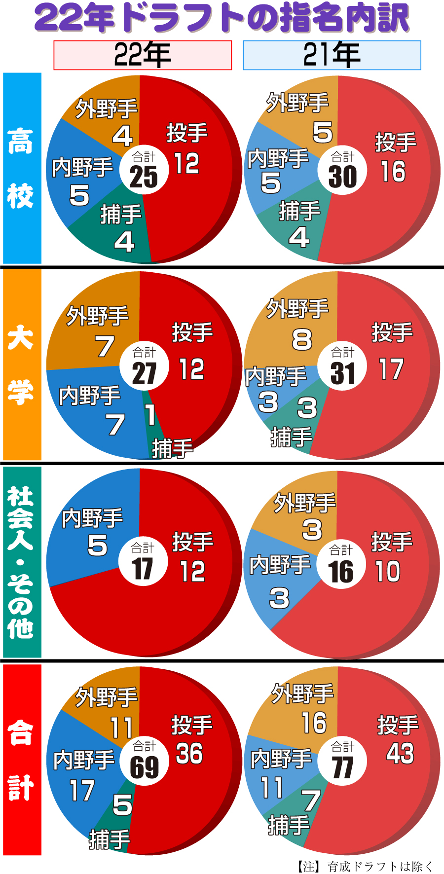 【イラスト】22年ドラフトの指名内訳