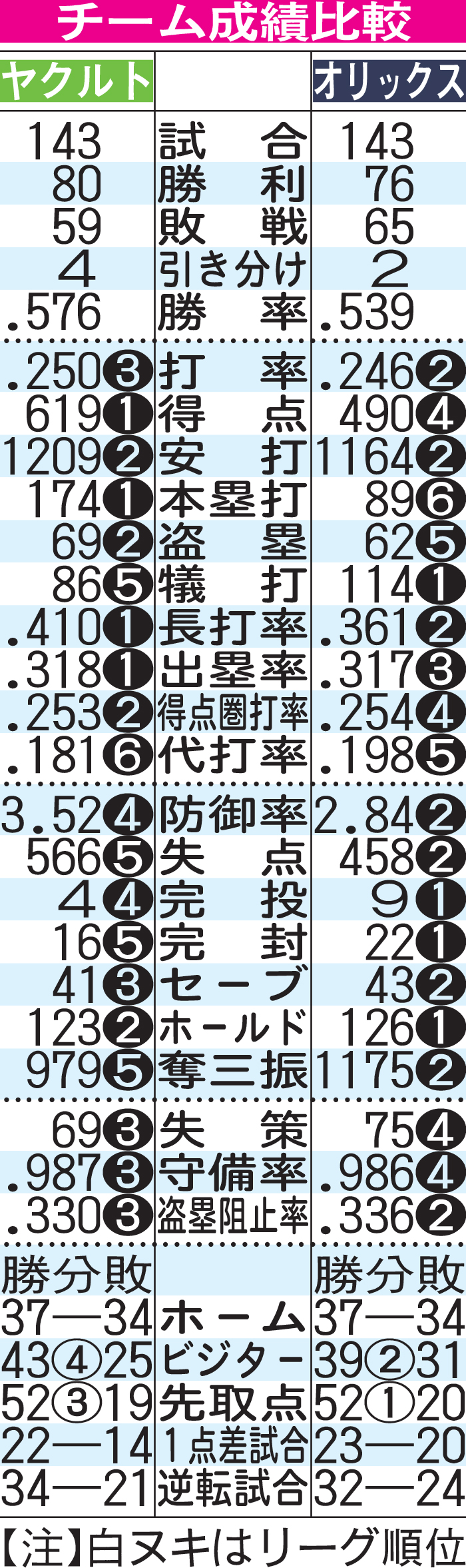 ヤクルト・オリックス チーム成績比較