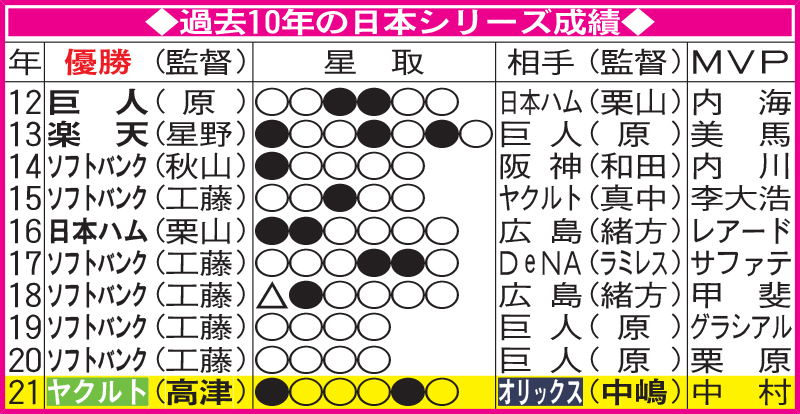 過去10年の日本シリーズ成績