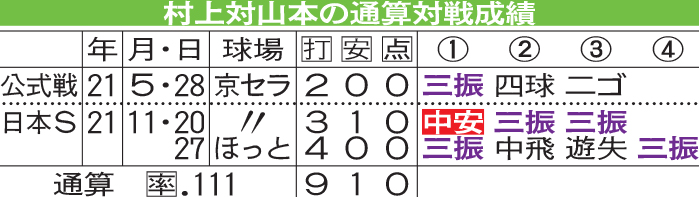 村上対山本の通算対戦成績