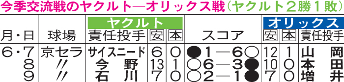 今季交流戦のヤクルト－オリックス戦