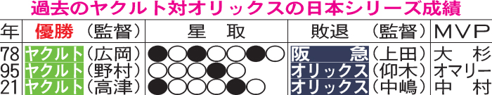 過去のヤクルト対オリックスの日本シリーズ成績