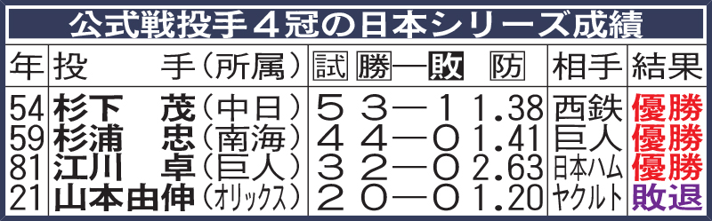 公式戦投手4冠の日本シリーズ成績