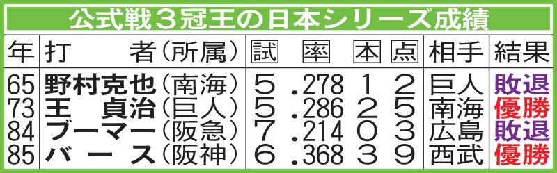 公式戦3冠王の日本シリーズ成績